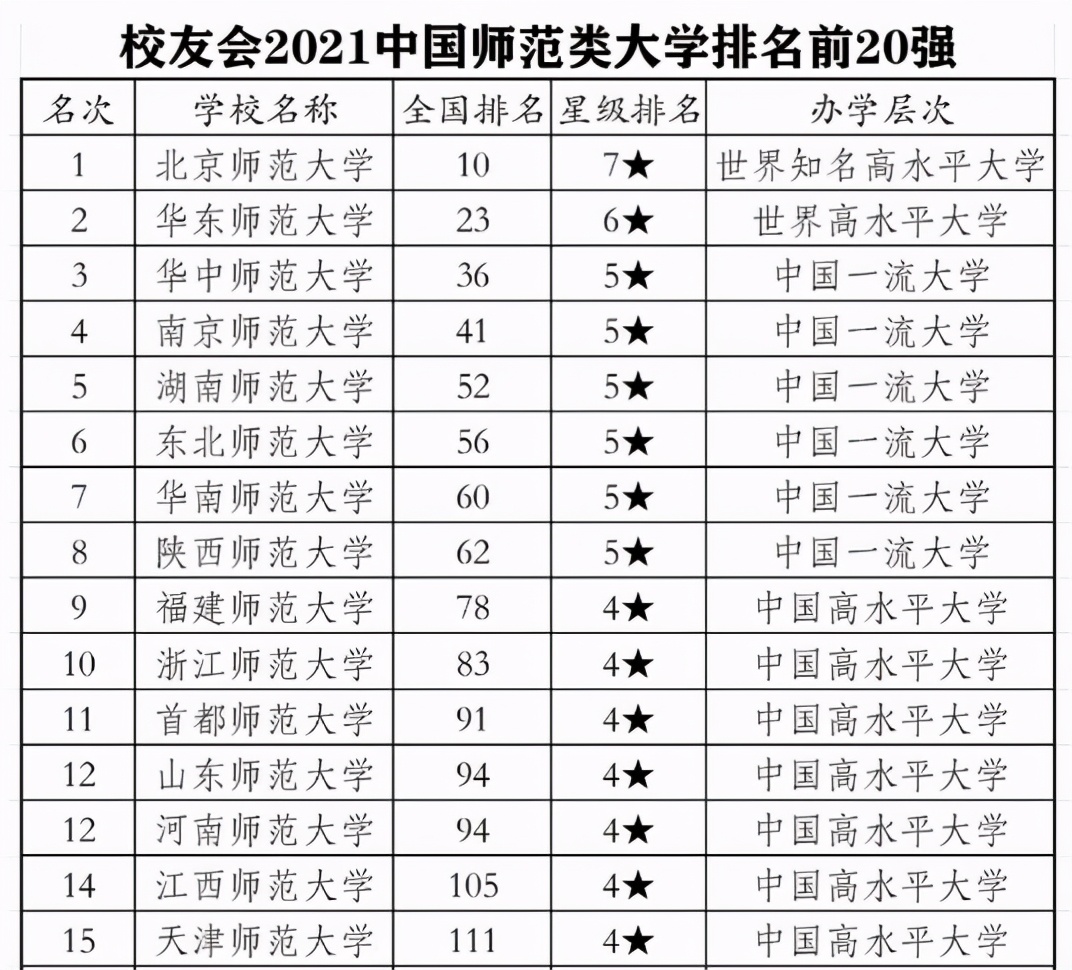 师范类考研学校排名（2021我国师范类别高校排名公布）