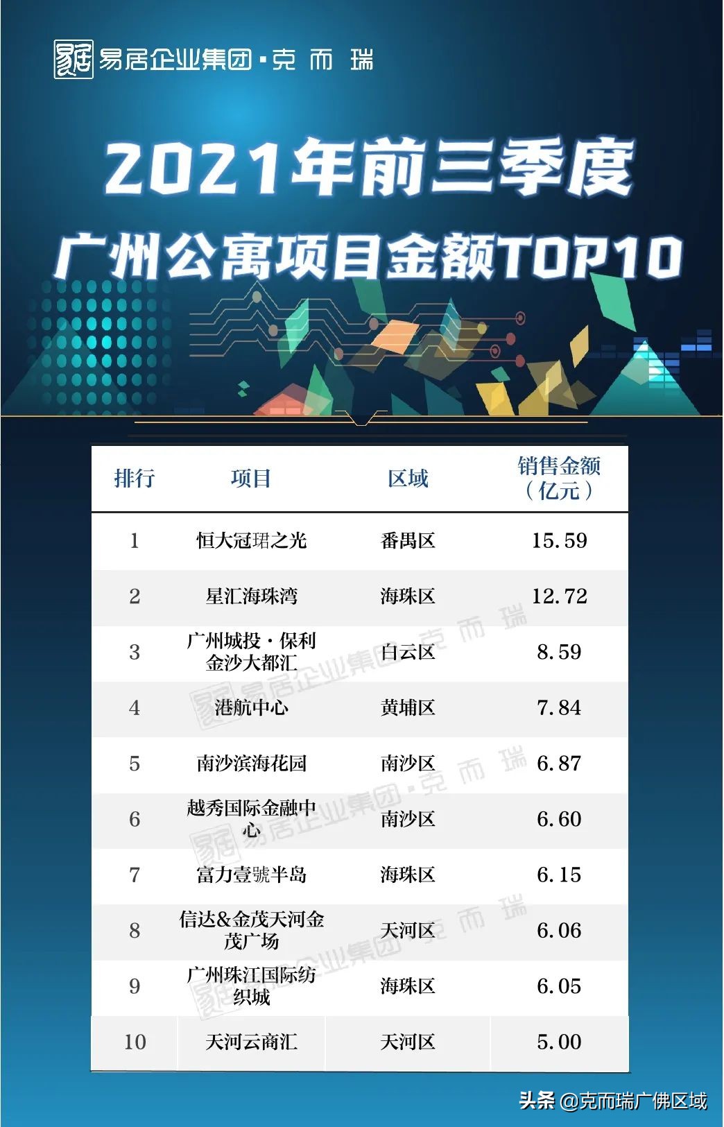 广州商品房,广州商品房总套数