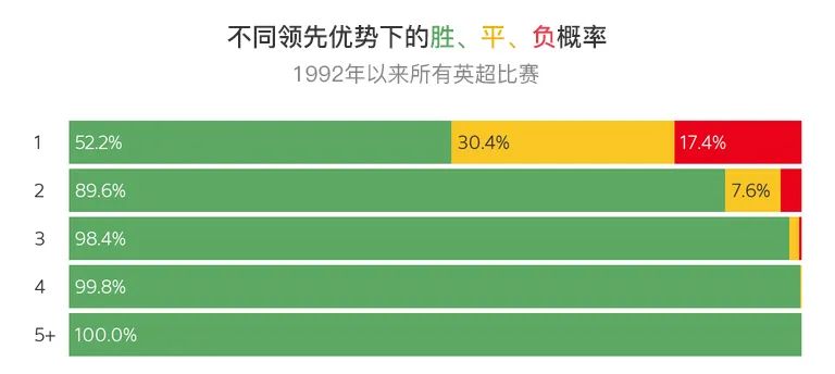 让两球2比0算赢吗(硬核数据分析(五)：2-0真的是最危险的比分吗？)