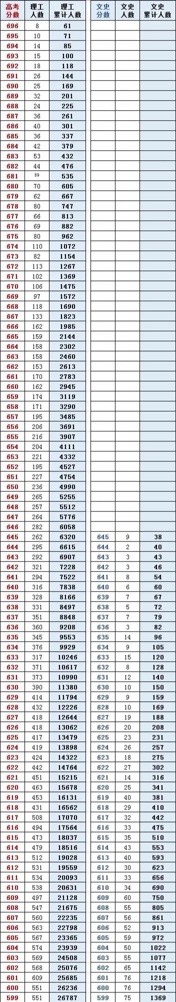 2020年高考全国三卷过600分人数，广西落后，四川理科第一。