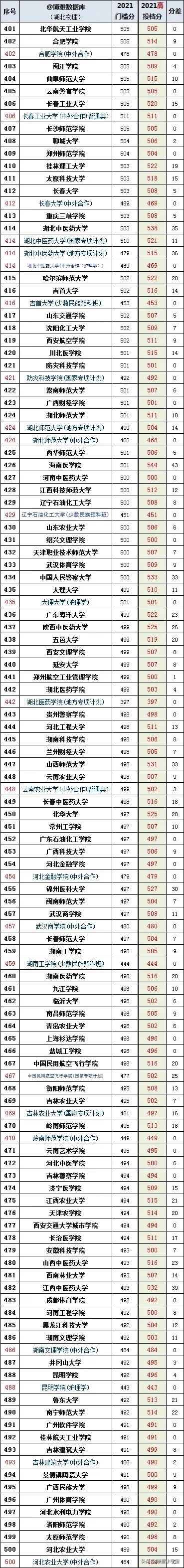 2021湖北高考录取分数排行榜出炉，中医农业爆冷、IT政法财经火热
