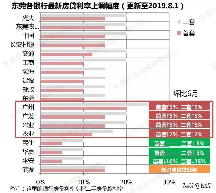 最新！东莞房贷利率出炉，有银行首套上调幅度高达15%