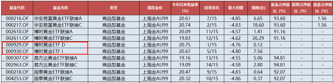 黄金价格新高，18只黄金基金，原来这样选最好