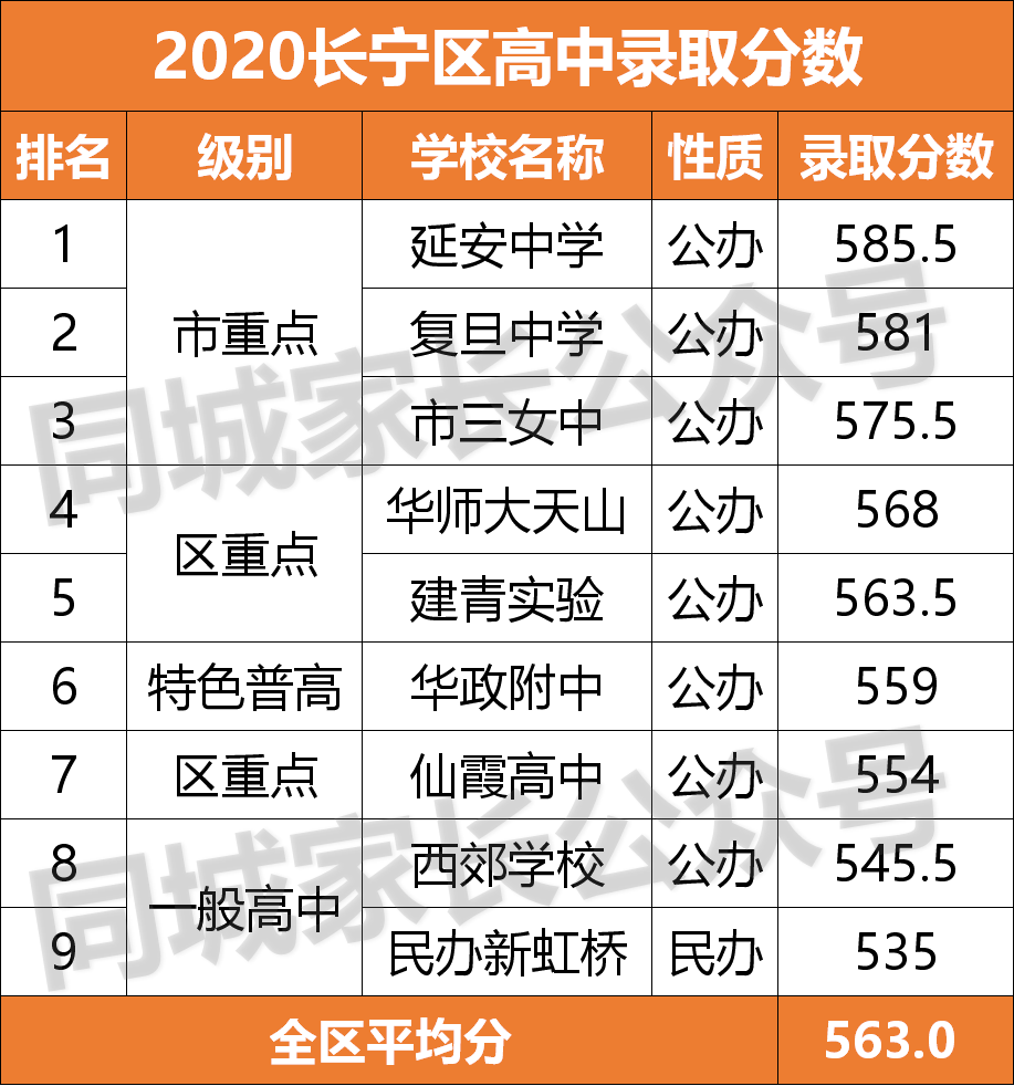 2020上海重点高中分数线排名！“八大”没落，浦东5校入围10强