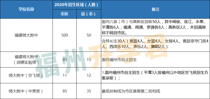 第一梯队TOP！福州高中前九名！各校录取条件看这里