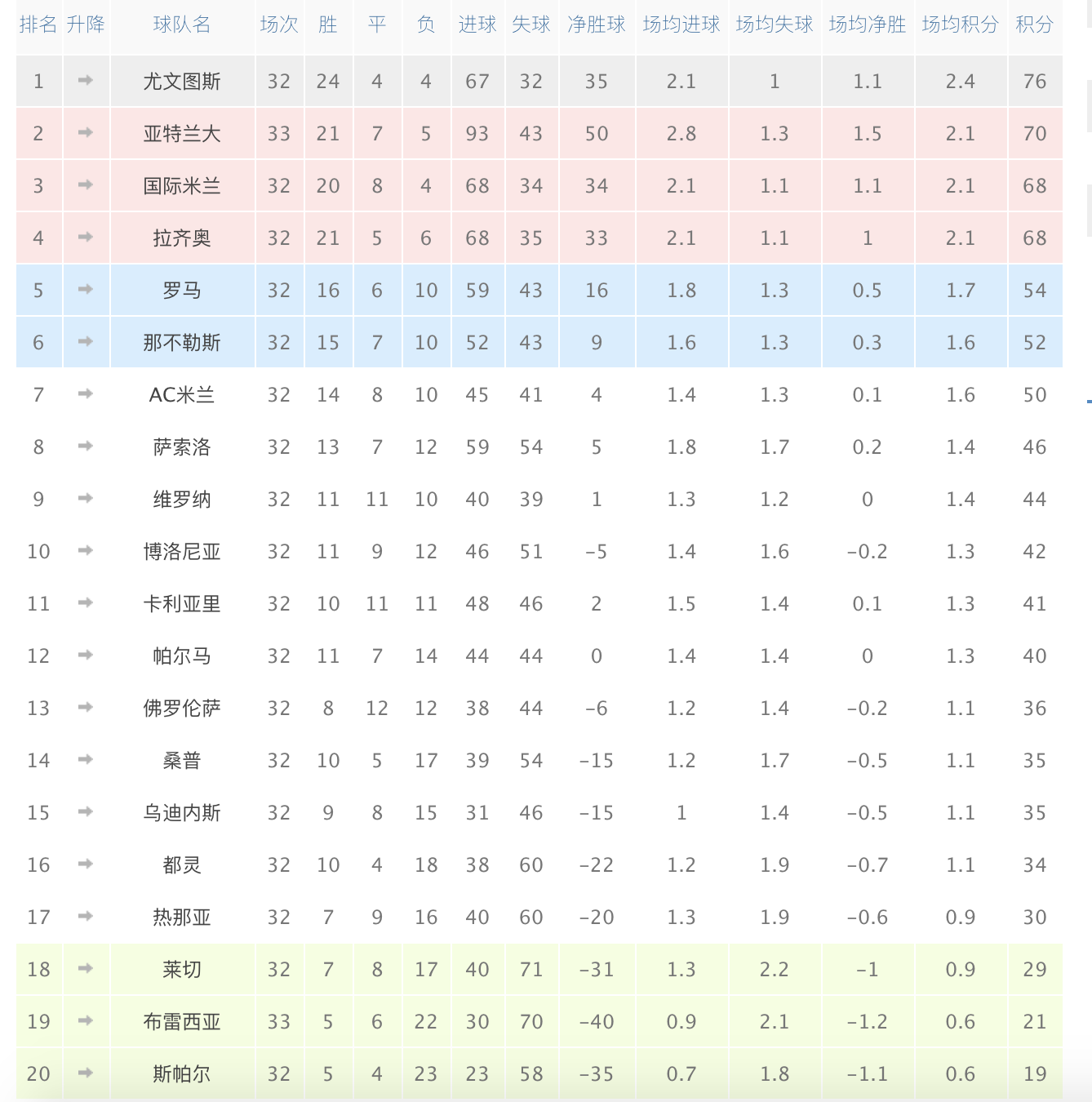 亚特兰大6-2布雷西亚升至第2(意甲最新积分榜：亚特兰大6球大胜，落后尤文6分有望争冠)