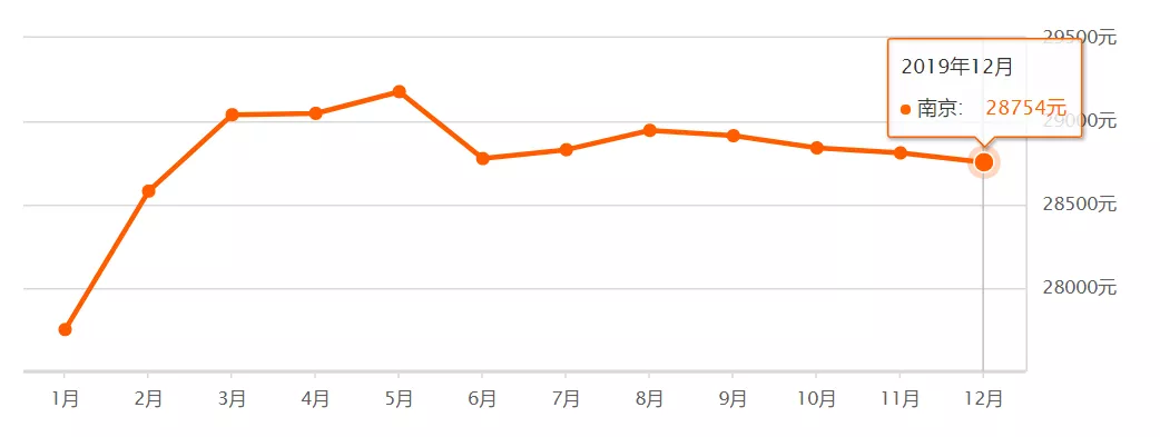 南京12月房价来了！各区都有！在南京买一套房要多少钱？