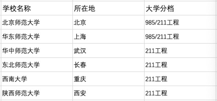 陕西师范大学是几本（6大国家）