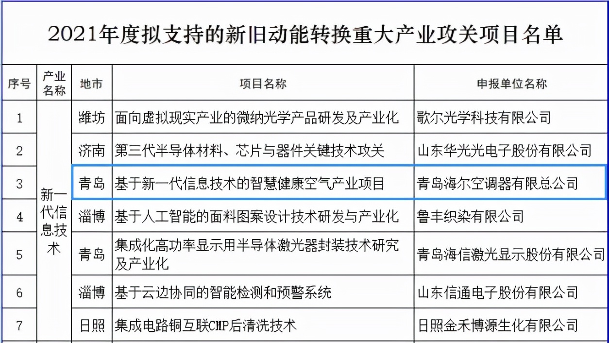 山东省新旧动能转换重大产业项目出炉，智能家居类仅海尔空调入选