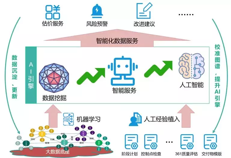 大数据时代的软件项目管理——中软国际解放号加速服务升级