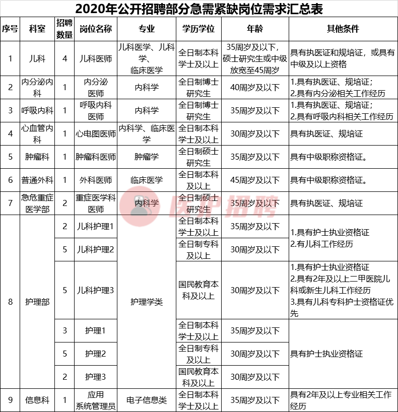 [重庆] 重庆医药高等专科学校附属第一医院，招聘医疗技术人才