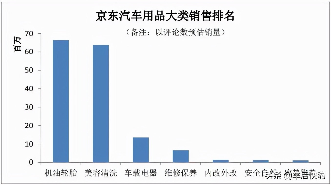 2021年电商平台汽车用品销售总结及预测