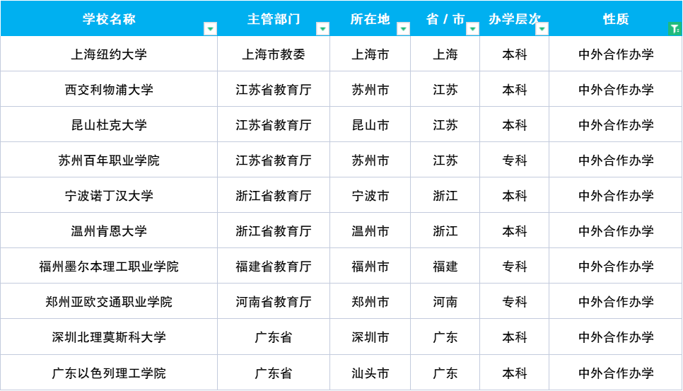 中国大学3000所，本科专业800个，高考志愿填报时，你将如何选择