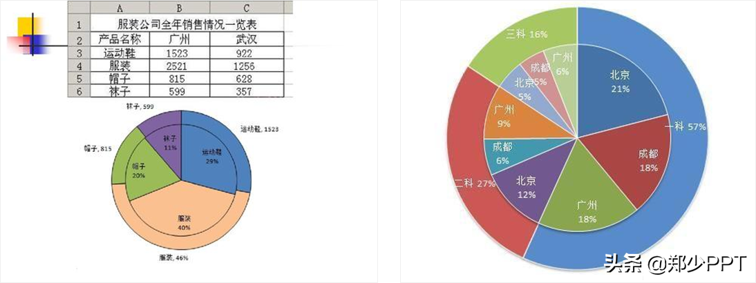 对于纯数据的ppt,展示出来的效果不直观,借助图表可以让其更加直观