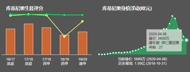 1718赛季欧冠利物浦曼城(深度分析｜32场9球8助攻的库蒂尼奥，为何依旧征服不了安联球场？)