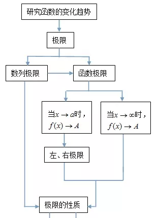 一文带你了解微积分学的知识结构