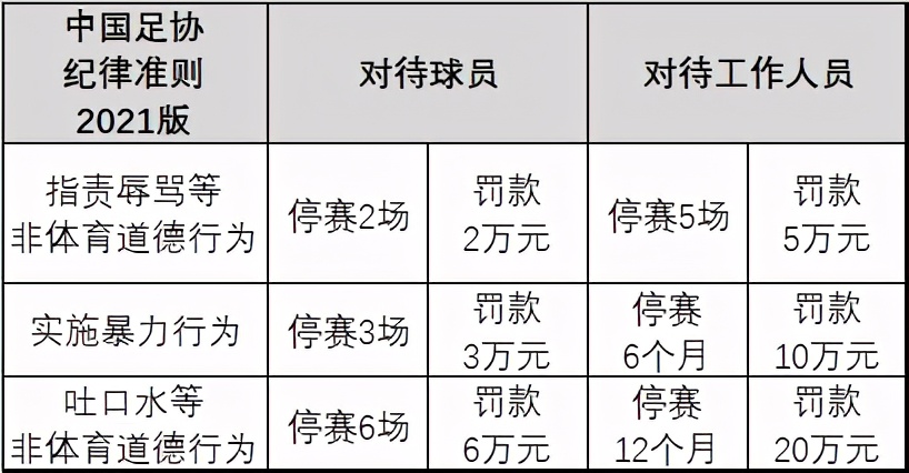 足协纪律准则(深度解读2021版中超纪律准则：足协思路调整，3大违规将重罚)