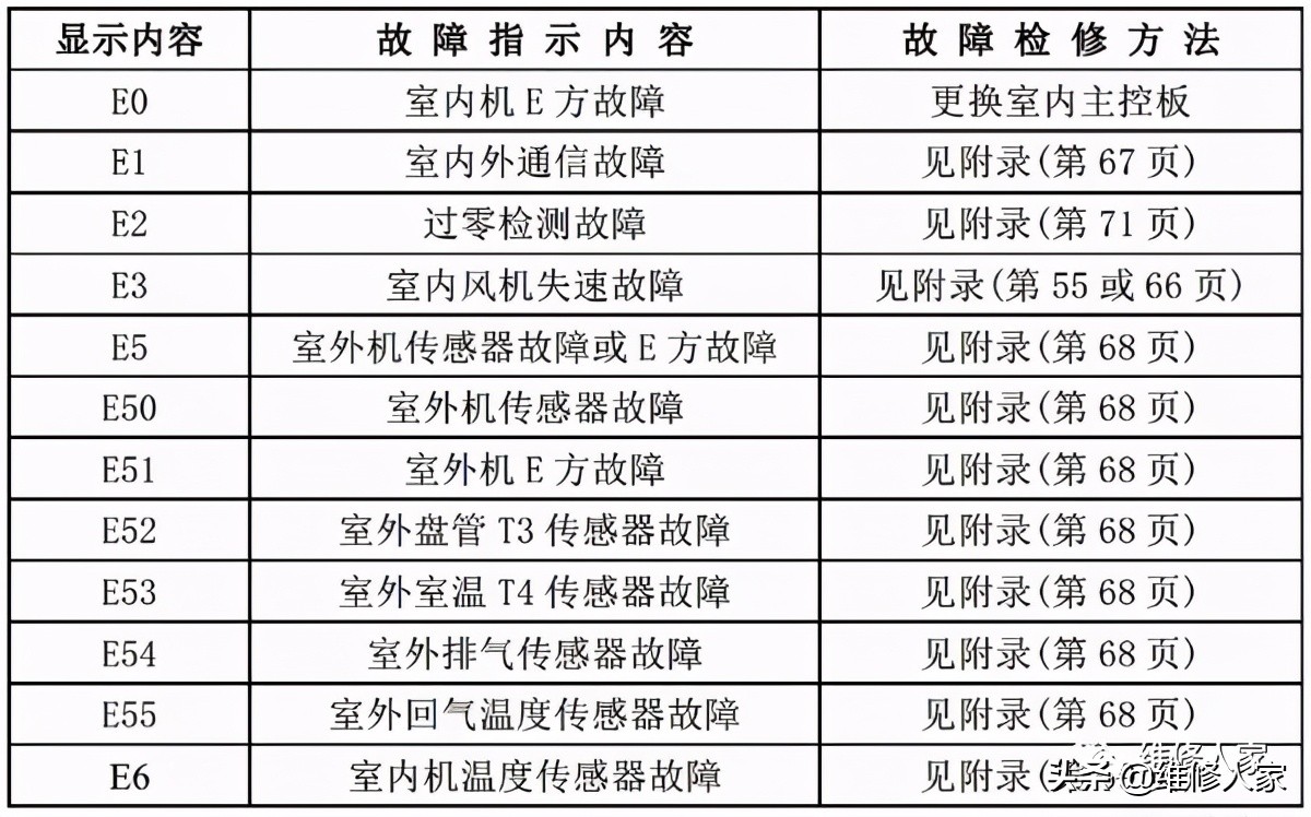 美的空调故障图标大全图片