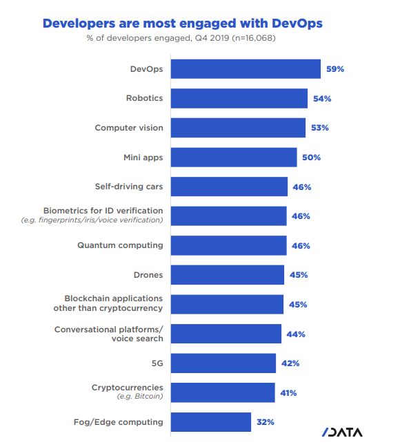 编程语言趋势最新报告：开发者最青睐DevOps，Kotlin增长最快