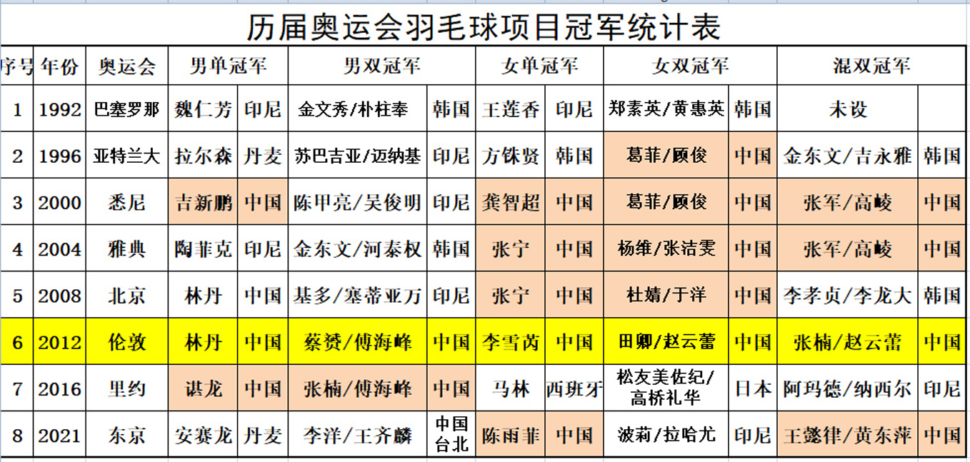 羽毛球男双打几场(中国羽坛十大不可超越的神奇纪录，哪一项纪录最难打破？)