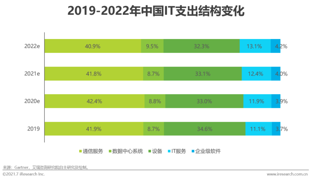 2021年中国IT服务供应链数字化升研究报告