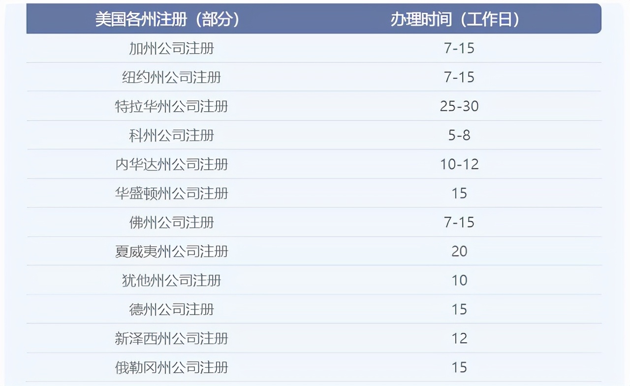 创孵猫——最全！美国公司注册流程、资料、时间、费用汇总