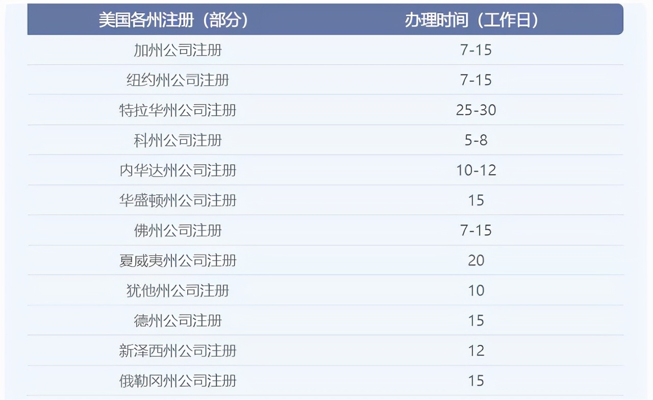 美國公司註冊流程,資料,時間,費用匯總
