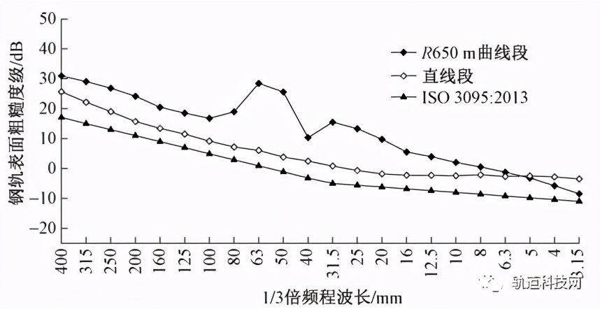 轨道钢轨波磨引起的扣件病害分析与治理