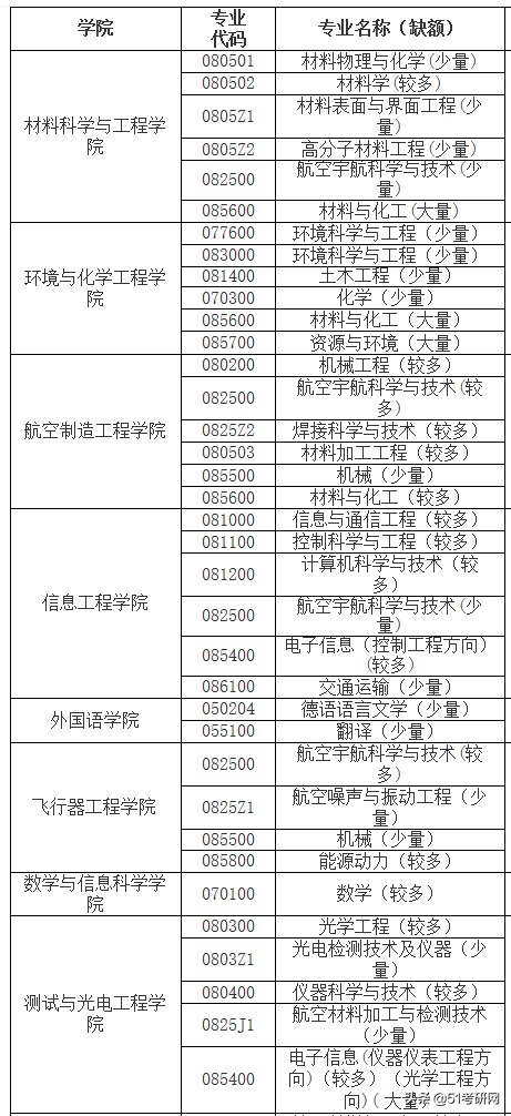 啥？预调剂已经开始？这么多学校官方已发布考研预调剂招生信息