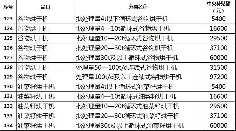 2019年各省農(nóng)機(jī)補(bǔ)貼額公示（二）：山東廣西湖南寧夏內(nèi)蒙農(nóng)機(jī)補(bǔ)貼