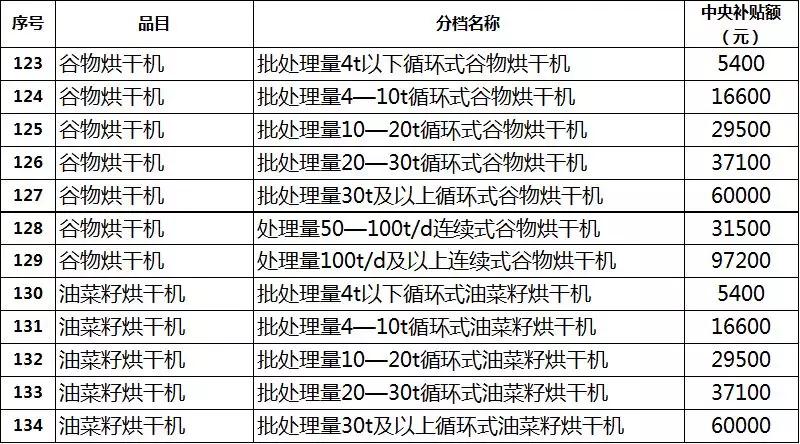 2019年各省农机补贴额公示（二）：山东广西湖南宁夏内蒙农机补贴