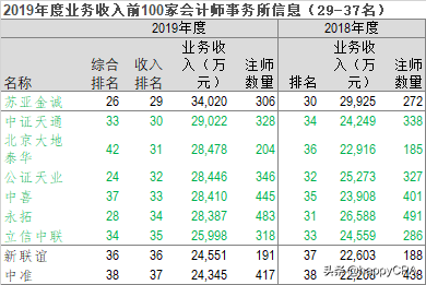2019年度业务收入前100家会计师事务所信息分析