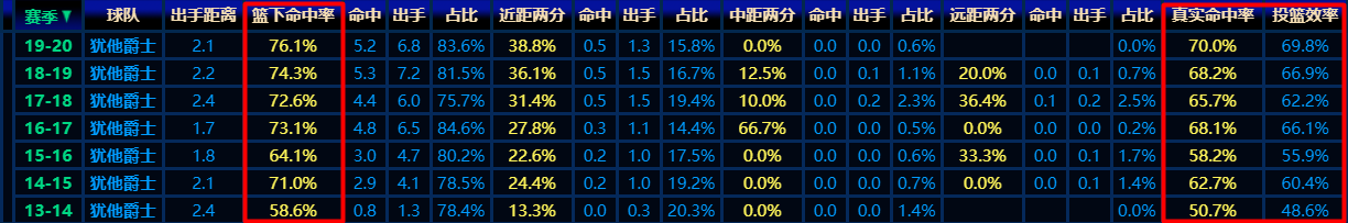 nba为什么二轮签比一轮签好(15.1 13.7是球队核心，17.8 15.8却只值一个二轮签，为何？)