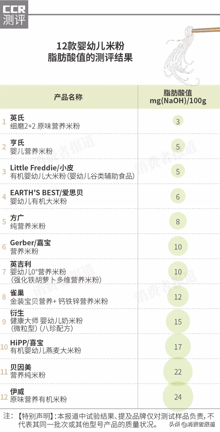 12款嬰幼兒米粉對比測試：到底哪款更值得買？