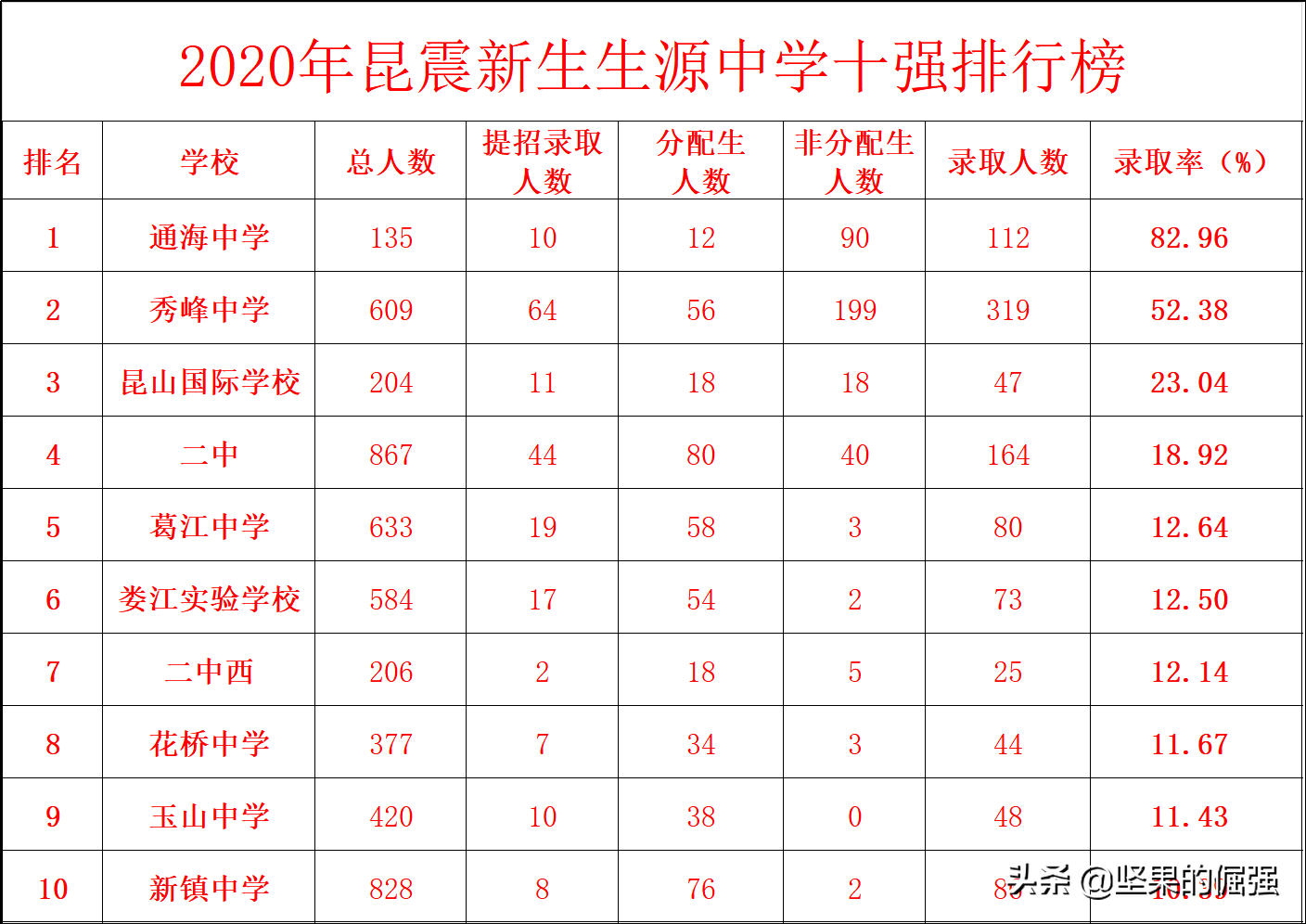 从2020年昆中震川新生生源数据，看昆山第一梯队初中学区房的价格