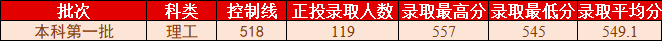 桂林理工大学2021年各省各批次普通类录取情况（更新至7.27）