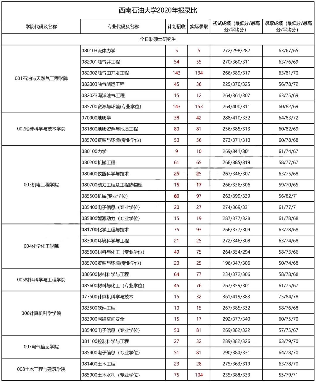 法硕情报站 | 首批“双一流”、多国多地区交流合作，西南石油大学