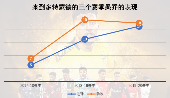 足球少年桑乔视频全集(桑乔：从豪门“弃将”到足坛宠儿，他用两赛季证明瓜迪奥拉看走眼)