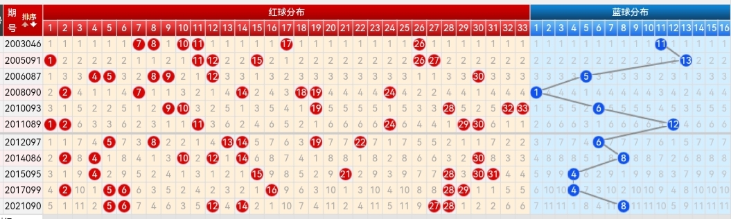 21103期双色球五种走势图，蓝球汇总只有三个号码，谨慎参考