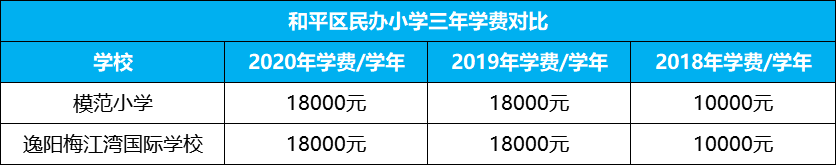 2021年天津各学校最新学费全面曝光！最贵的30万/年