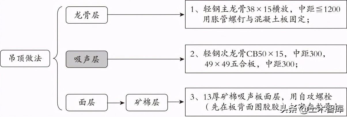 吊顶做法如何套定额？