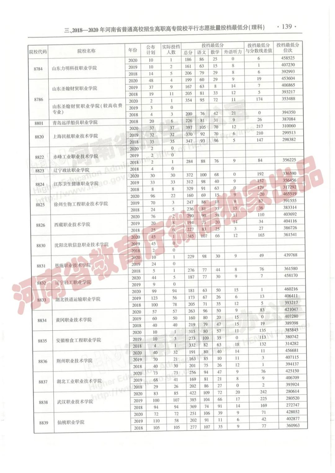 @报志愿必看！河南2018~2020各批高校投档线、位次对照表汇总