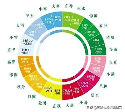 古代历法中关于阴阳合历、二十四节气、天干地支等