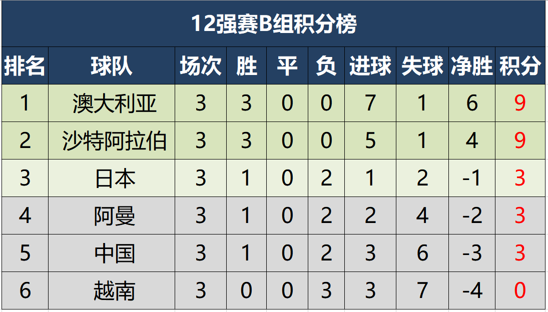 世界杯2022亚洲12强积分榜(12强赛完全积分榜，A组伊朗全胜居榜首，B组国足积分平日本)