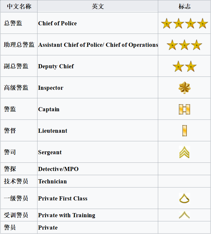 美国国会警察的警衔、徽章和编制，助理总警监直管分局，更有实权