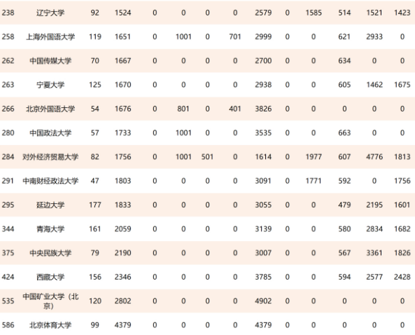 2021年211高校世界排行榜，清北毫无悬念，28所大学排名退步