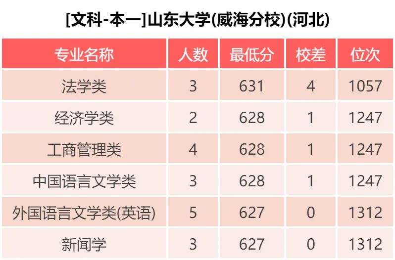 山东大学： 近三年录取分数统计分析，附2019年专业录取分数