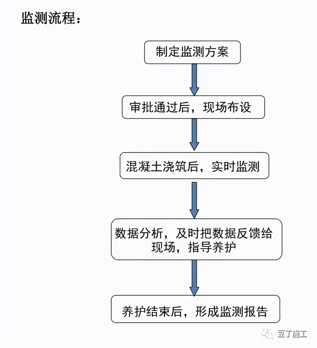 搞施工必须懂的24项技术和不能碰的13项“禁令”