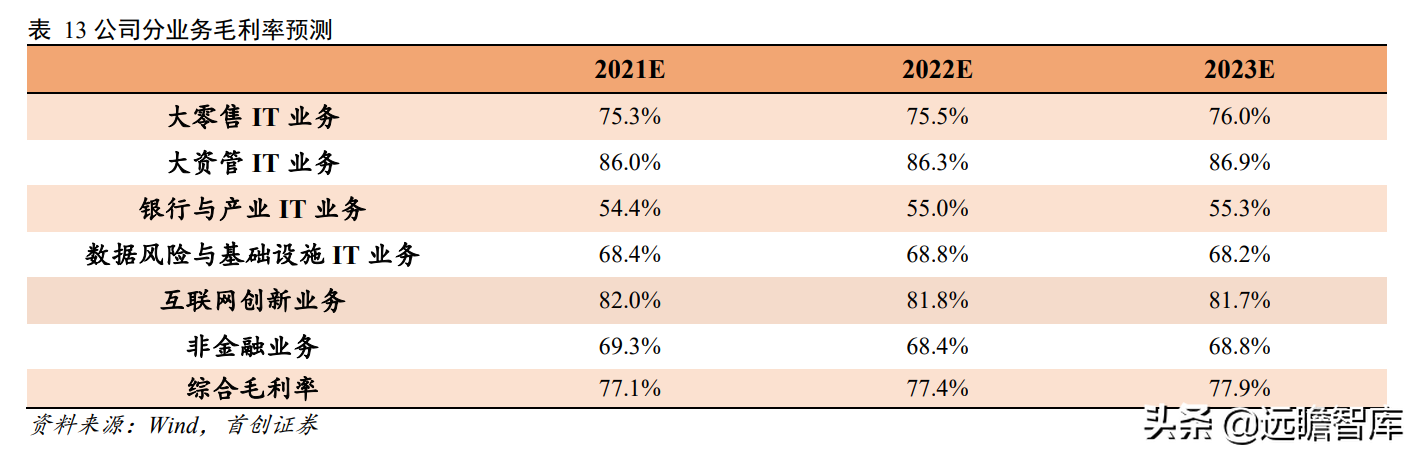 金融IT龙头地位稳固，恒生电子：研发铸就高壁垒，中台战略提效率