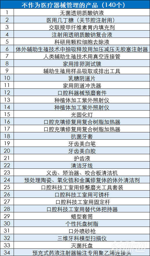 官方发布！140个医疗器械被除名了！（附详细清单）